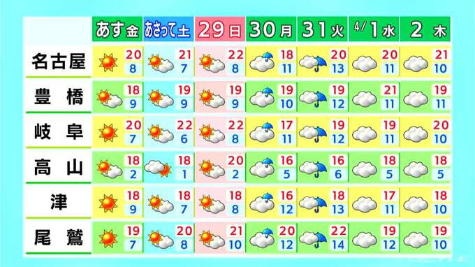 午後も雲広がりにわか雨も… 雨上がりの花粉に要注意 今週末はおおむね晴れ サクラも見頃でお花見日和に 愛知･名古屋･岐阜･三重の天気予報（3/26昼）　|　名古屋・愛知・岐阜・三重のニュース【CBC news】 | CBC web