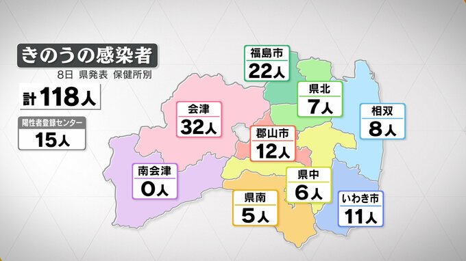 新型コロナ　福島県の新たな感染者数は118人　9日連続で前週同曜日よりも減少（8日発表）　|　福島のニュース│TUF