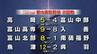 高岡が劇的な逆転サヨナラ勝ち　夏の高校野球富山大会3日目　高岡商業もコールドで３回戦へコマ　富山　|　富山のニュース｜天気・防災｜チューリップテレビ