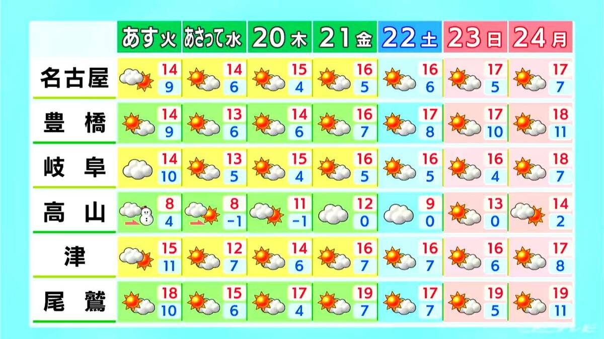今週は急な冷え込みに注意 朝晩中心に12月並みの寒さの日が多い見込み 愛知･名古屋･岐阜･三重の天気予報（11/17 昼）