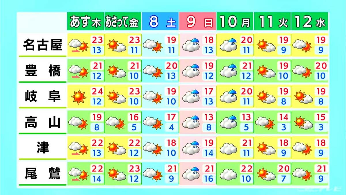 きょうは午後も曇り空続き雨の降る所も 予想最高気温は各地で17℃前後 愛知･名古屋･岐阜･三重の天気予報（11/5昼）
