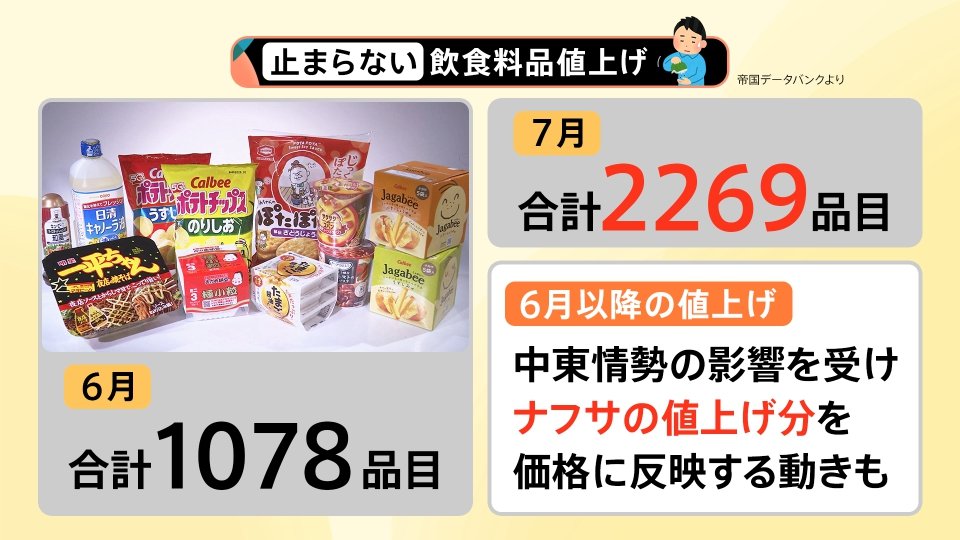 6月は1078品目、7月は2269品目…止まらない飲食料品の値上げ、「利上げ
