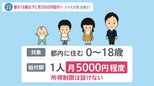 東京18歳以下に月5000円程度給付へ…少子化対策につながる?専門家「効果はあったとしても限定的」【news23】|TBS NEWS DIG