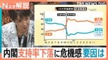 “忙しいアピール”が裏目に?支持率下落の高市総理 問われる指導力と消費減税の行方【Nスタ解説】|TBS NEWS DIG