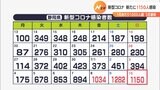 【新型コロナ】静岡県内で1150人感染 先週の約3倍に 1000人超えは3日連続 7/10分 | 静岡のニュース | SBSNEWS | 静岡放送