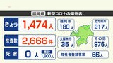 新型コロナ陽性(19日)福岡県1474人 2か月半ぶりに2000人下回る|TBS NEWS DIG