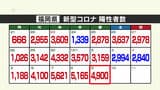 新型コロナ陽性(9日)福岡県4900人 佐賀県1047人 | 福岡のニュース|RKB NEWS|RKB毎日放送