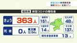 【新型コロナ感染者数20日発表】福岡は363人、佐賀は47人が陽性 | 福岡のニュース|RKB NEWS|RKB毎日放送