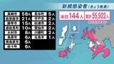 【長崎】144人が新型コロナ陽性 7件の新規クラスター 西海市の製造修理工場では従業員36人が感染 | 長崎のニュース | 天気 | NBC長崎放送