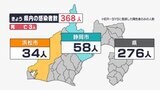 【新型コロナ】静岡県内感染者数368人　10日連続で1000人下回る　死者3人(2月25日）|TBS NEWS DIG