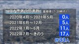 第7波の死者17人「全員が65歳以上の高齢者」 4回目接種促進へ 島根県|TBS NEWS DIG