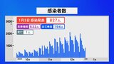 石川で新型コロナ新たに827人感染 高齢の患者1人が死亡|TBS NEWS DIG