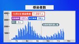 新型コロナ 石川で1091人感染3人死亡 病床使用率5割に迫る|TBS NEWS DIG