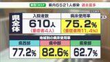 【新型コロナ】過去最多 静岡県内で6521人感染 静岡市も最多を300人更新 | 静岡のニュース | SBSNEWS | 静岡放送
