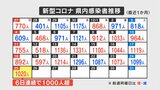新型コロナ 12月25日は1020人の感染確認 山梨 | 山梨のニュース | UTYテレビ山梨