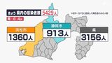 【新型コロナ】静岡県内5429人新規感染、高齢者4人死亡前の週から1385人増加（12月24日）|TBS NEWS DIG