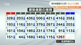 新型コロナ 大分県内の感染者数3年で延べ30万人超 4人に1人陽性 | 大分のニュース|OBS NEWS|大分放送