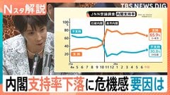 “忙しいアピール”が裏目に？支持率下落の高市総理 問われる指導力と消費減税の行方【Nスタ解説】| TBS CROSS DIG with Bloomberg