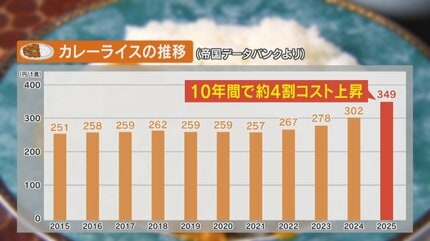 カレーショック】1食当たりの価格は10年で約4割上昇 物価高だからこそ