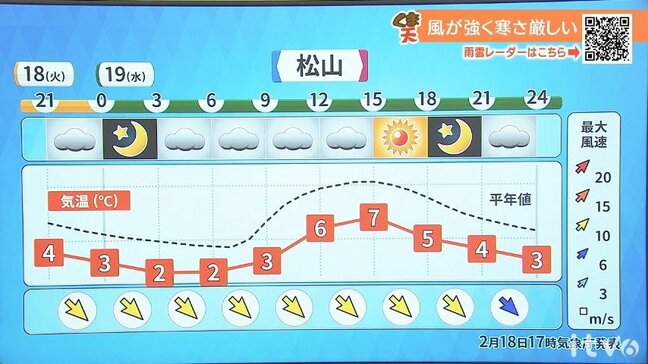 19日(水)は晴れ間があっても真冬の寒さ続く 愛媛|TBS NEWS DIG