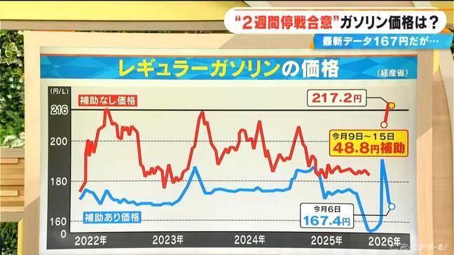 アメリカ･イランの“2週間停戦合意”でガソリン価格はどうなる？今後の見通し【大石邦彦解説】|TBS NEWS DIG