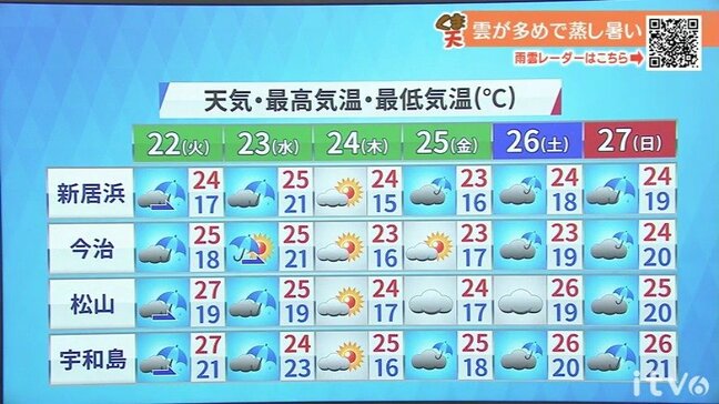 22日(火)は天気下り坂 蒸し暑さアップ|TBS NEWS DIG