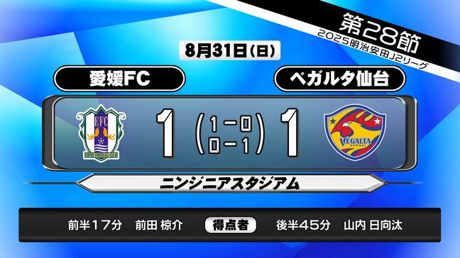 【J2・ベガルタ仙台】vs愛媛　土壇場でPKを決める　ドローに持ち込み“勝ち点1”|TBS NEWS DIG