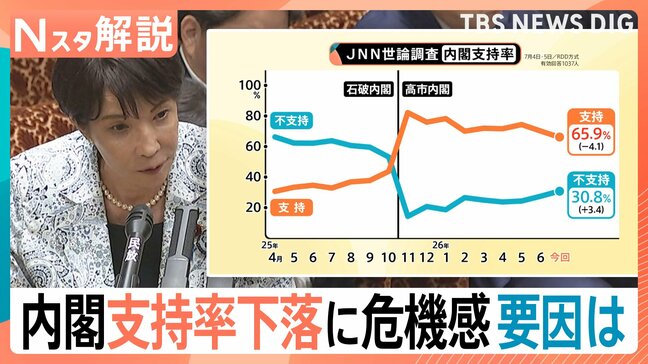 “忙しいアピール”が裏目に?支持率下落の高市総理 問われる指導力と消費減税の行方【Nスタ解説】|TBS NEWS DIG