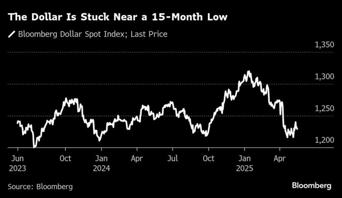 ドル買いに戻れぬ投資家、米株高でも慎重姿勢－貿易政策に根強い不安