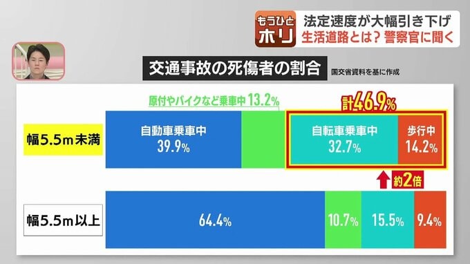 道幅ごとの歩行者・自転車乗車中の交通事故死傷者割合を示すグラフ資料