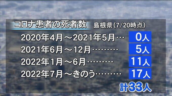 第7波の死者17人「全員が65歳以上の高齢者」　4回目接種促進へ　島根県　|　BSSニュース | BSS山陰放送