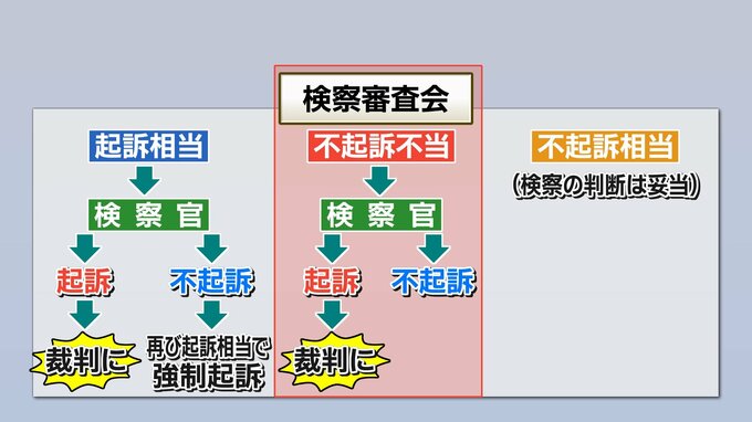 司法に “市民感覚” 反映させる検察審査会「不起訴不当」議決で今後は|TBS NEWS DIG