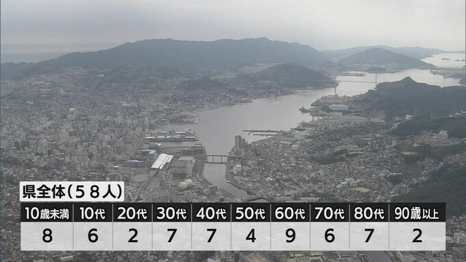 ５日連続 一週間前を上回る　新型コロナ新規感染者数【８日・長崎県】　|　長崎のニュース | 天気 | NBC長崎放送