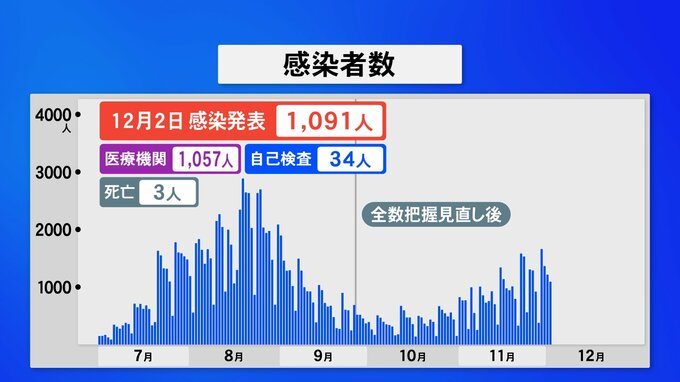 新型コロナ 石川で1091人感染3人死亡 病床使用率5割に迫る　|　石川県のニュース｜MRO北陸放送