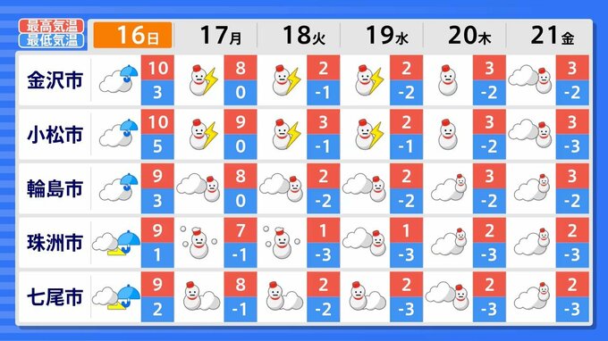 【石川県の週間天気】14日は貴重な晴れ間 18日(火)頃から再び大雪の恐れ 来週は厳しい寒さに　|　石川県のニュース｜MRO北陸放送