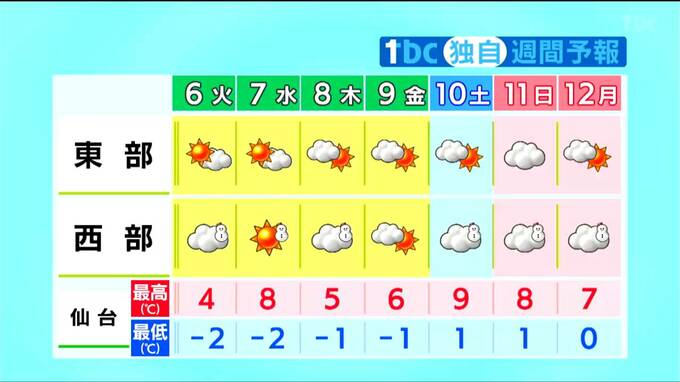 6日朝は氷点下3度前後まで下がる所多く路面凍結に注意　日中も厳しい寒さ続く　tbc気象台（5日午後4時現在）|TBS NEWS DIG