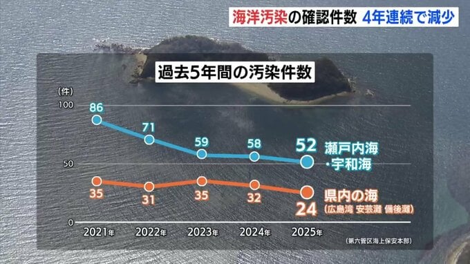 瀬戸内海・宇和海の海洋汚染　４年連続で減少　油や廃棄物などの確認件数　第六管区海上保安本部|TBS NEWS DIG