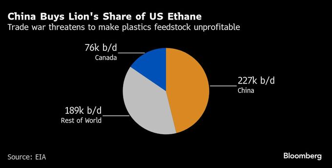 中国プラスチック工場に操業停止のリスク、米国産原料への高関税で