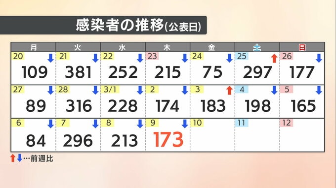 【速報値】愛媛県　新型コロナ 新規感染者数173人|TBS NEWS DIG