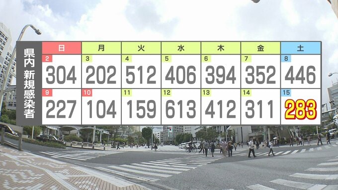 新型コロナ感染は減少　沖縄県　|　沖縄のニュース｜RBC 琉球放送