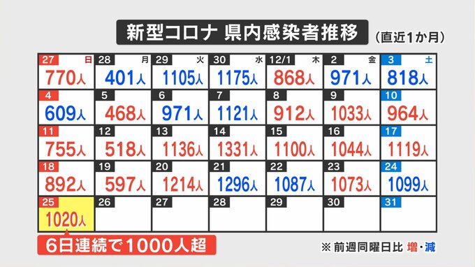新型コロナ　12月25日は1020人の感染確認　山梨　|　山梨のニュース | ＵＴＹテレビ山梨