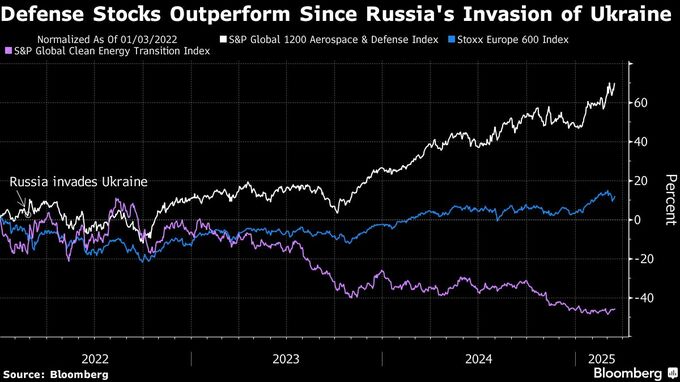 かつて一笑に付された防衛株、ＥＳＧ運用者引きつける－高リターンで