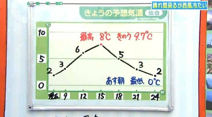 【10日宮城の天気】午後から晴れ間戻るも西風冷たく【花粉情報掲載】 3月11日の天気は？ tbc気象台|TBS NEWS DIG