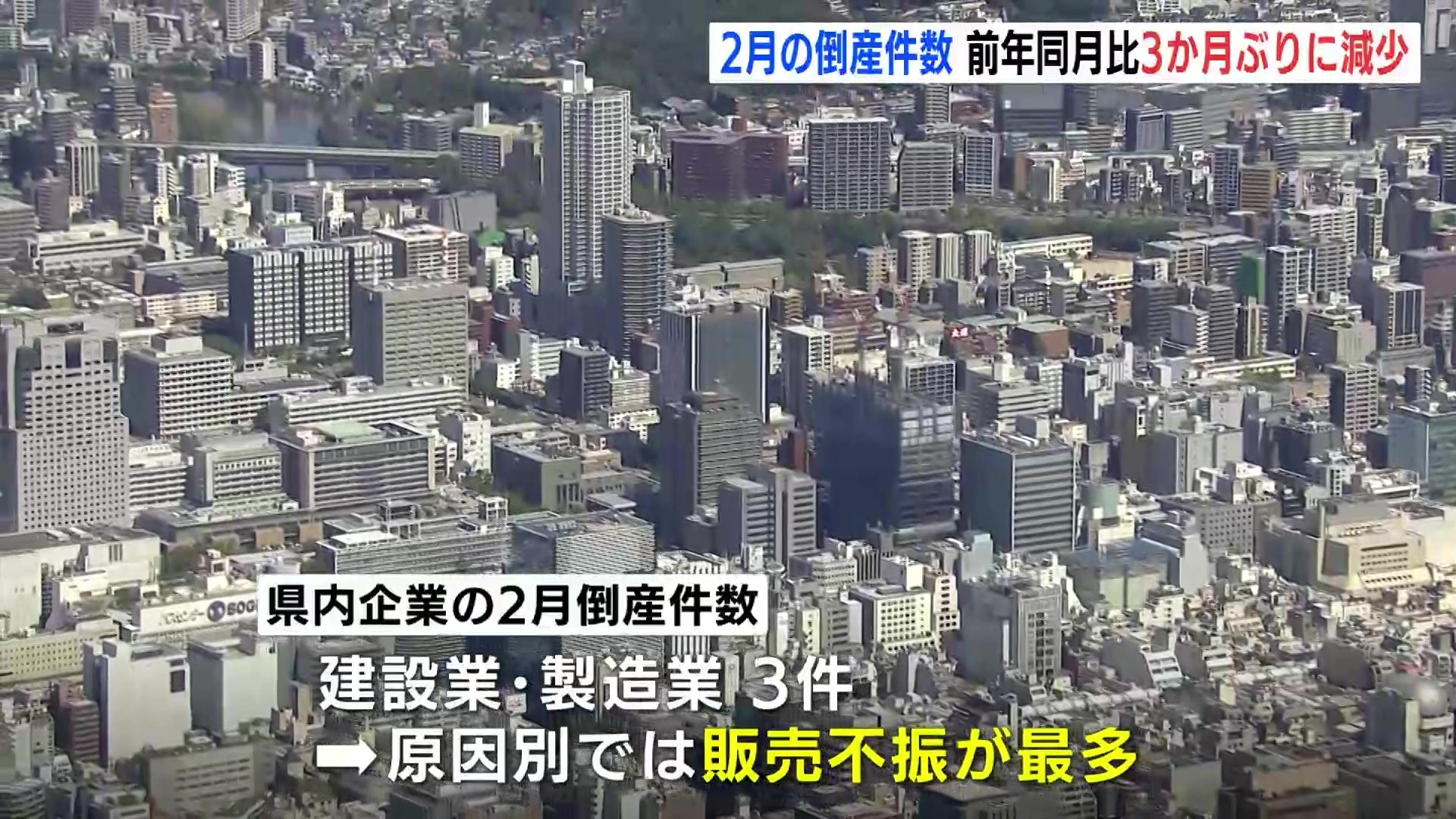 広島県内の倒産企業 3か月ぶりに前年同月比が減少 原因別では「販売 広島県内の倒産企業 3か月ぶりに前年同月比が減少 原因別では「販売