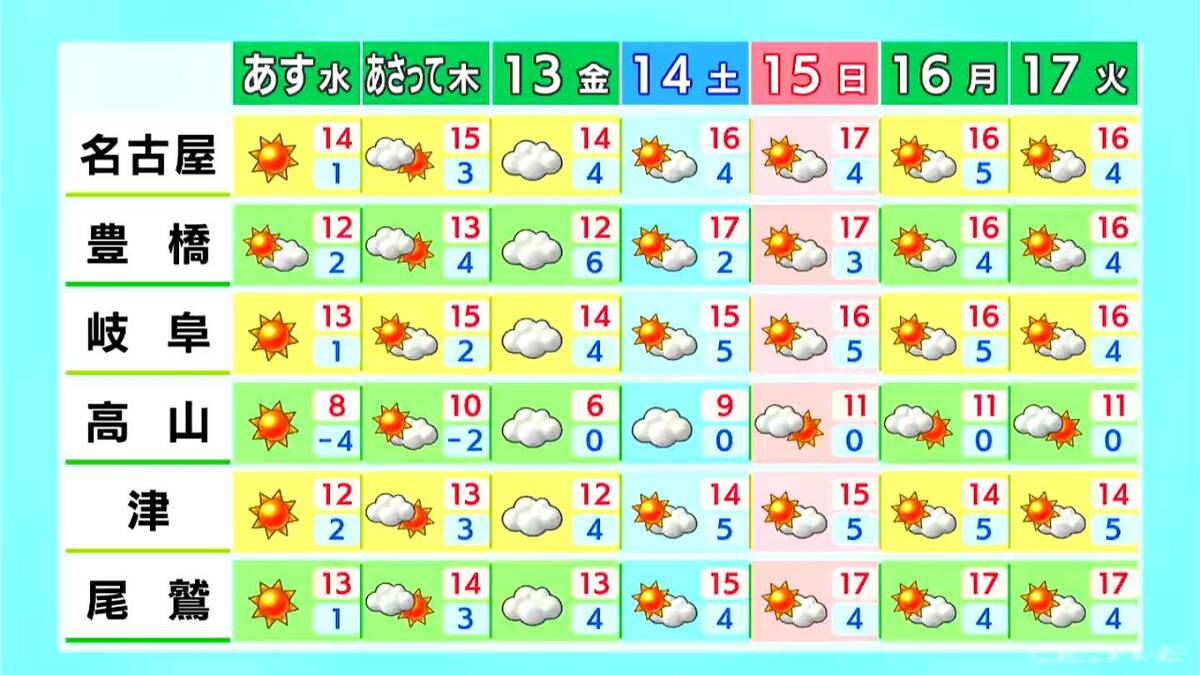 東海地方 夜にかけて北風の強まる所が 乾燥にも注意 愛知･名古屋･岐阜･三重の天気予報（3/10 昼）