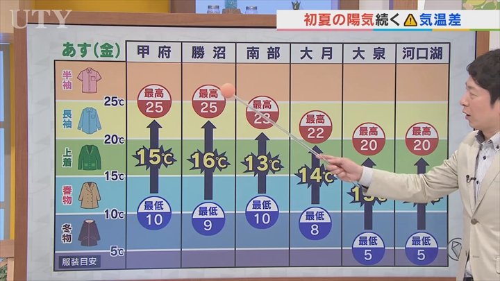 17日は穏やかな晴れの天気で気温差に注意　米津龍一気象予報士が解説　山梨