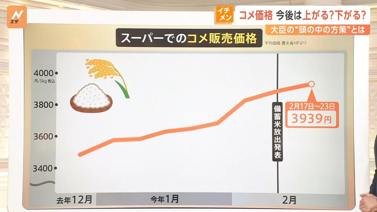 備蓄米の放出でコメの価格どうなる？専門家「100～200円下がる可能性」農水大臣“頭の中の新たな方策”とは【Nスタ解説】 | TBS NEWS ...