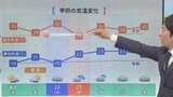 20日も真夏の暑さ続く 熱中症にくれぐれも注意を 気象予報士が解説 | 山梨のニュース | UTYテレビ山梨