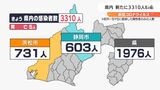 【新型コロナ】静岡県内3310人が感染　2022年、2021年の元日と比べると格段に多い状況（1月1日分）|TBS NEWS DIG