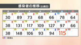 【速報値】愛媛県 新型コロナ 新規感染者数115人 | 愛媛のニュース - Nスタえひめ|あいテレビは6チャンネル